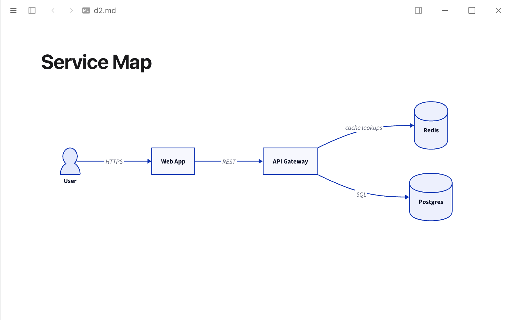 D2 Diagrams in Typora