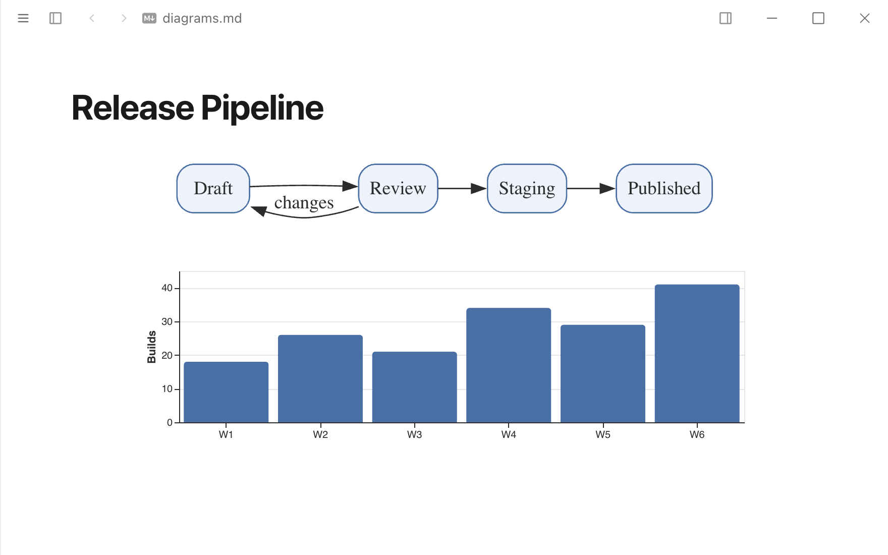 Offline Diagrams in Typora